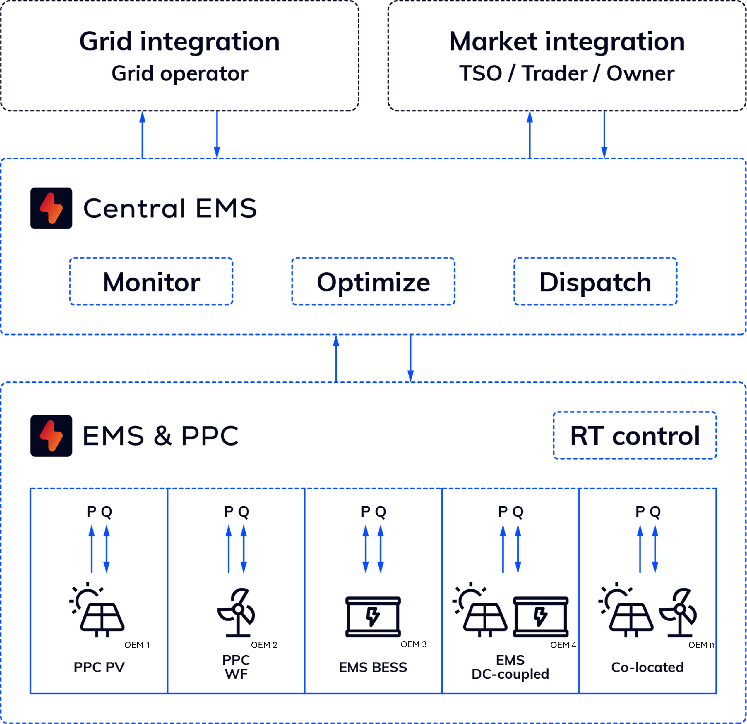 Power Factors EMS multi-vendor fleet diagram